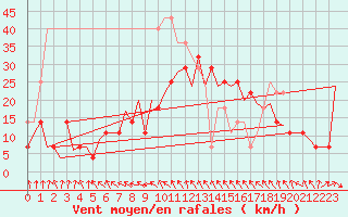 Courbe de la force du vent pour Suceava / Salcea