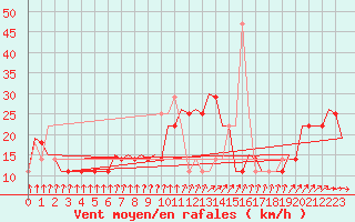 Courbe de la force du vent pour Szolnok