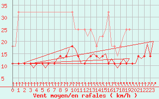 Courbe de la force du vent pour Muenster / Osnabrueck