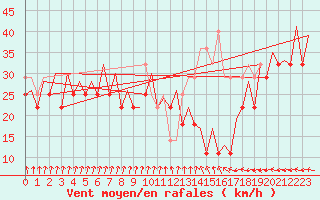 Courbe de la force du vent pour Platform K14-fa-1c Sea