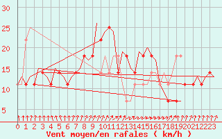 Courbe de la force du vent pour Ostersund / Froson