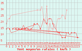 Courbe de la force du vent pour Groningen Airport Eelde