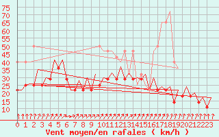 Courbe de la force du vent pour Maastricht / Zuid Limburg (PB)
