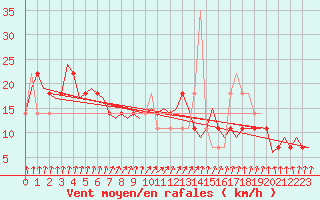 Courbe de la force du vent pour Laage