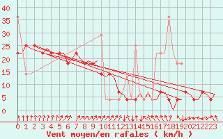 Courbe de la force du vent pour Tromso / Langnes