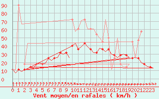 Courbe de la force du vent pour Wittmundhaven