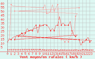 Courbe de la force du vent pour Wittmundhaven