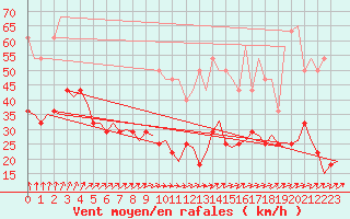 Courbe de la force du vent pour Kuusamo