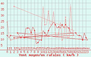 Courbe de la force du vent pour Tanger Aerodrome