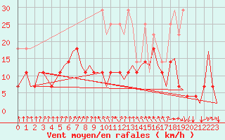 Courbe de la force du vent pour Volkel