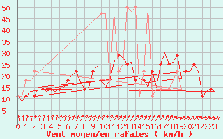 Courbe de la force du vent pour Celle