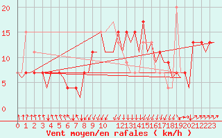 Courbe de la force du vent pour San Sebastian (Esp)