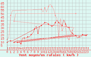 Courbe de la force du vent pour Yeovilton