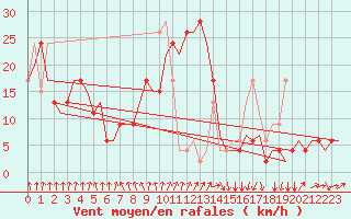 Courbe de la force du vent pour Bologna / Borgo Panigale