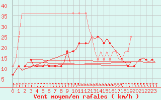 Courbe de la force du vent pour Visby Flygplats