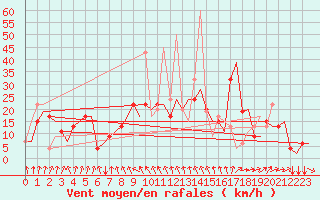 Courbe de la force du vent pour Bari / Palese Macchie