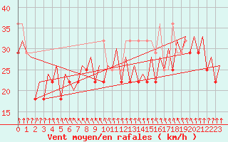 Courbe de la force du vent pour Platform K14-fa-1c Sea