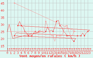 Courbe de la force du vent pour Cork Airport