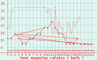 Courbe de la force du vent pour Leeuwarden