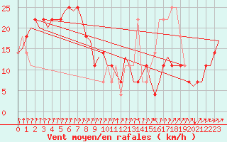 Courbe de la force du vent pour Ornskoldsvik Airport