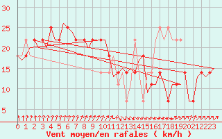 Courbe de la force du vent pour Cork Airport