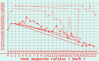 Courbe de la force du vent pour Floro