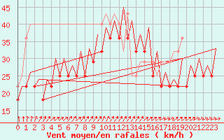 Courbe de la force du vent pour Platform K14-fa-1c Sea