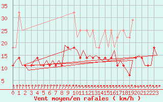 Courbe de la force du vent pour Muenster / Osnabrueck