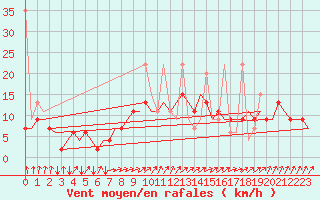 Courbe de la force du vent pour Tanger Aerodrome