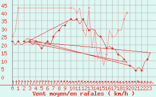 Courbe de la force du vent pour Vlieland