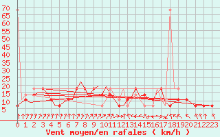 Courbe de la force du vent pour Wittmundhaven