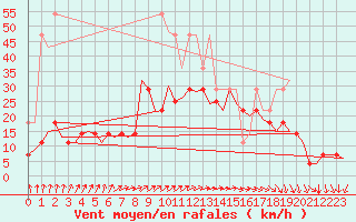 Courbe de la force du vent pour Saarbruecken / Ensheim