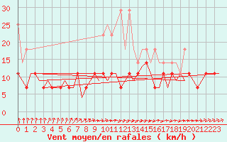 Courbe de la force du vent pour Volkel