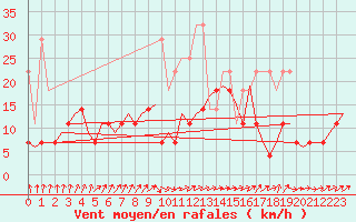 Courbe de la force du vent pour Muenster / Osnabrueck