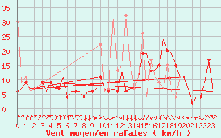 Courbe de la force du vent pour Oujda