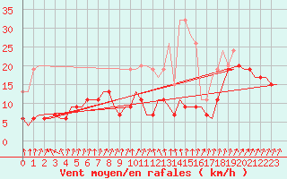 Courbe de la force du vent pour Leconfield