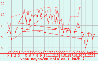 Courbe de la force du vent pour Platform Hoorn-a Sea