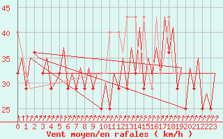 Courbe de la force du vent pour Platform P11-b Sea