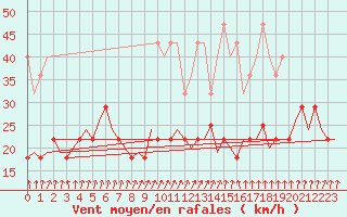 Courbe de la force du vent pour Muenster / Osnabrueck