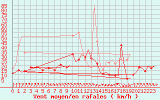 Courbe de la force du vent pour Berlin-Schoenefeld