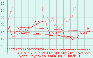 Courbe de la force du vent pour De Kooy