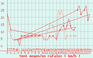 Courbe de la force du vent pour Ostersund / Froson