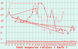 Courbe de la force du vent pour Skelleftea Airport