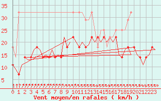 Courbe de la force du vent pour Bremen