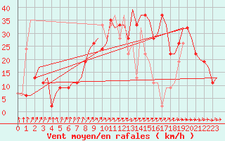 Courbe de la force du vent pour Bari / Palese Macchie