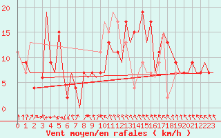 Courbe de la force du vent pour Albacete / Los Llanos