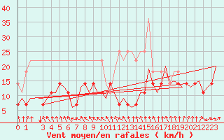 Courbe de la force du vent pour Bonn (All)