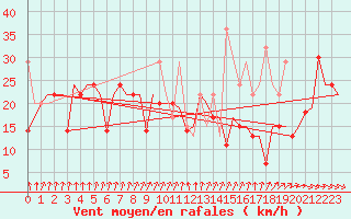 Courbe de la force du vent pour Vilnius