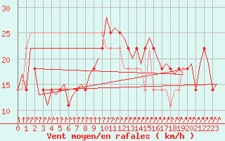 Courbe de la force du vent pour Utti