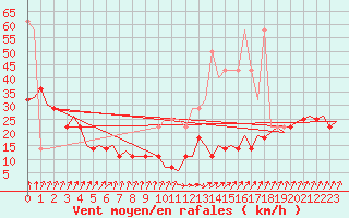 Courbe de la force du vent pour Leeuwarden